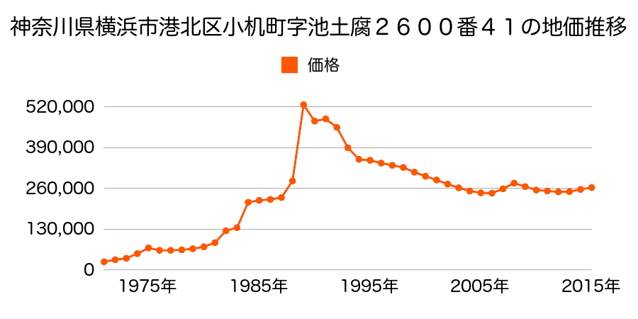 神奈川県横浜市港北区箕輪町３丁目５０３番２の地価推移のグラフ