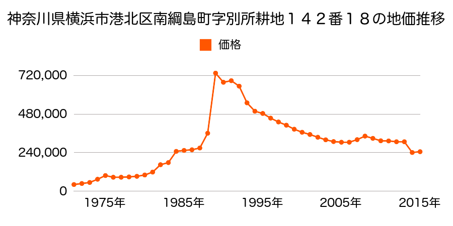 神奈川県横浜市港北区大倉山７丁目２０４７番１５の地価推移のグラフ