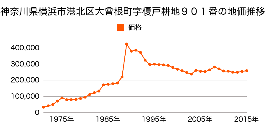 神奈川県横浜市港北区新吉田東６丁目２０２８番１２２の地価推移のグラフ
