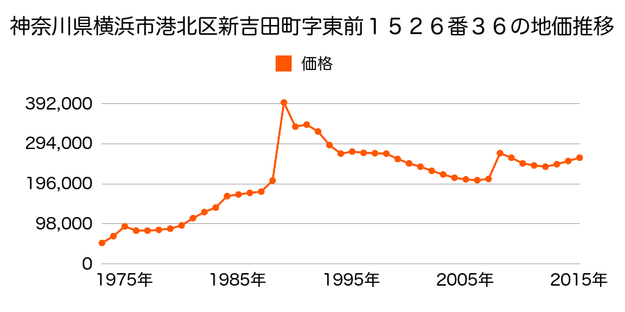 神奈川県横浜市港北区下田町５丁目３７番２７の地価推移のグラフ