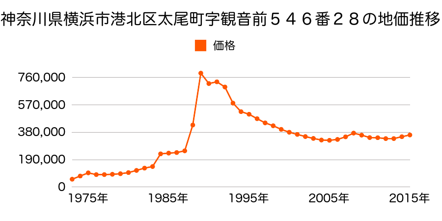 神奈川県横浜市港北区大倉山３丁目３１２番１１の地価推移のグラフ