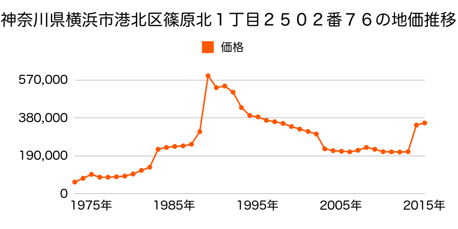 神奈川県横浜市港北区篠原北２丁目２４２３番４の地価推移のグラフ