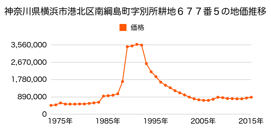 神奈川県横浜市港北区日吉本町１丁目１８８６番２０の地価推移のグラフ