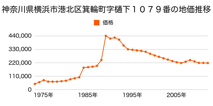 神奈川県横浜市港北区綱島東５丁目１１６９番１の地価推移のグラフ
