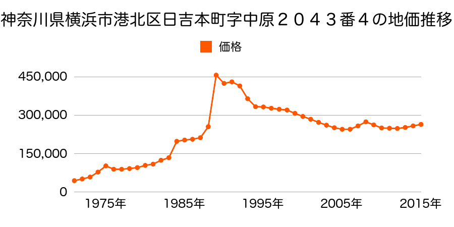 神奈川県横浜市港北区日吉６丁目２１５１番４の地価推移のグラフ