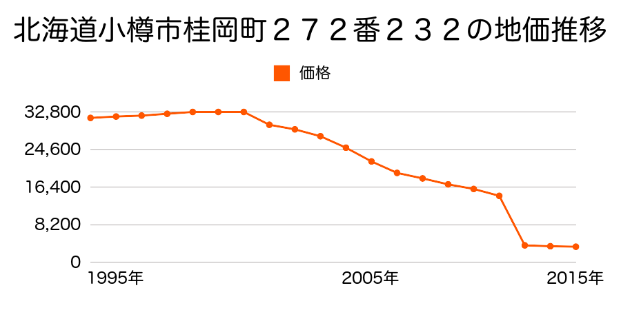 北海道小樽市桃内１丁目２３８番５の地価推移のグラフ