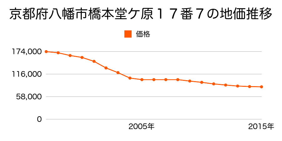 京都府八幡市橋本堂ケ原１７番７の地価推移のグラフ