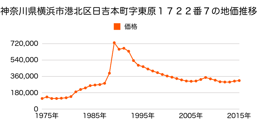 神奈川県横浜市港北区菊名２丁目３７番２４の地価推移のグラフ