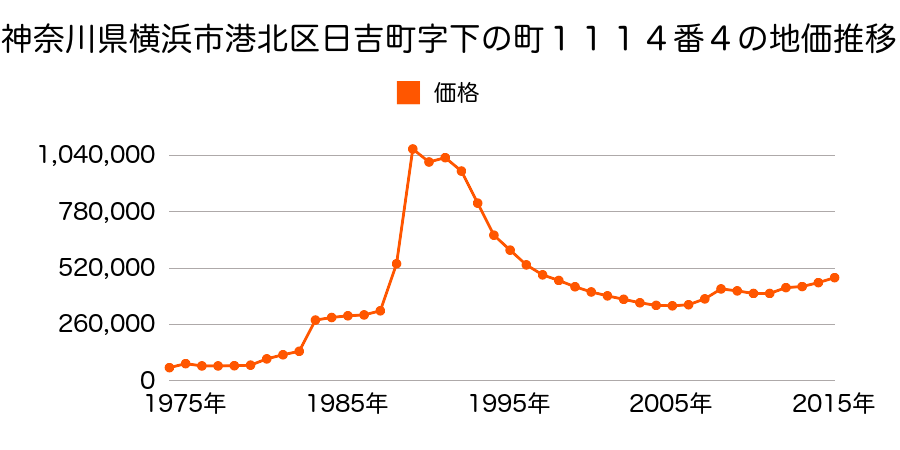 神奈川県横浜市港北区日吉本町１丁目１８６９番１の地価推移のグラフ