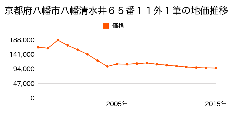 京都府八幡市男山美桜１０番２５の地価推移のグラフ