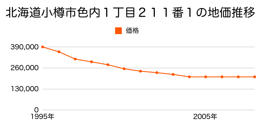 北海道小樽市色内１丁目２１１番１の地価推移のグラフ