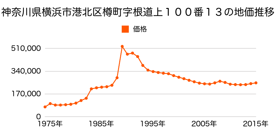 神奈川県横浜市港北区師岡町字南谷戸３３９番２８の地価推移のグラフ
