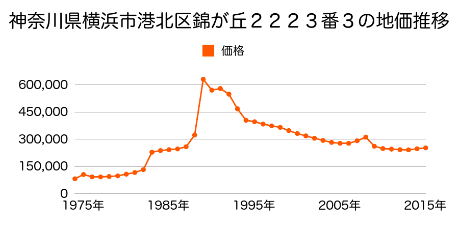 神奈川県横浜市港北区新吉田東２丁目８１９番６の地価推移のグラフ