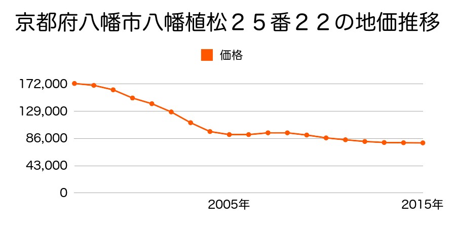 京都府八幡市八幡植松２５番２２の地価推移のグラフ