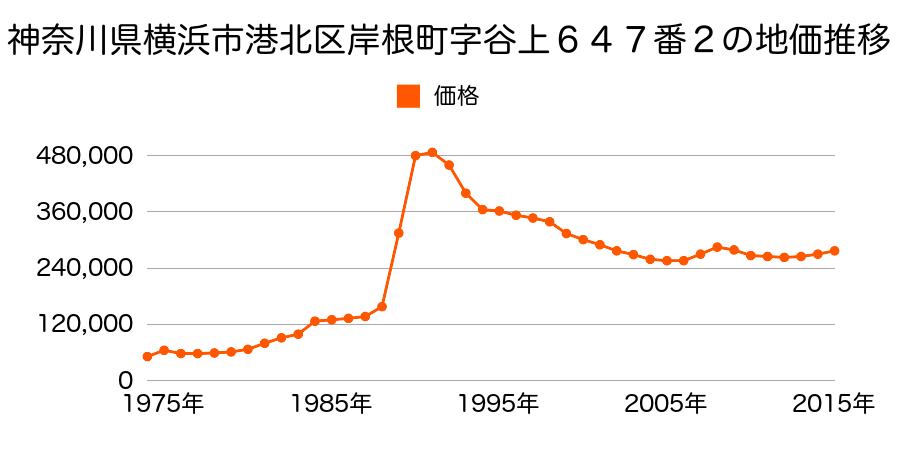 神奈川県横浜市港北区日吉本町３丁目９４４番１８の地価推移のグラフ
