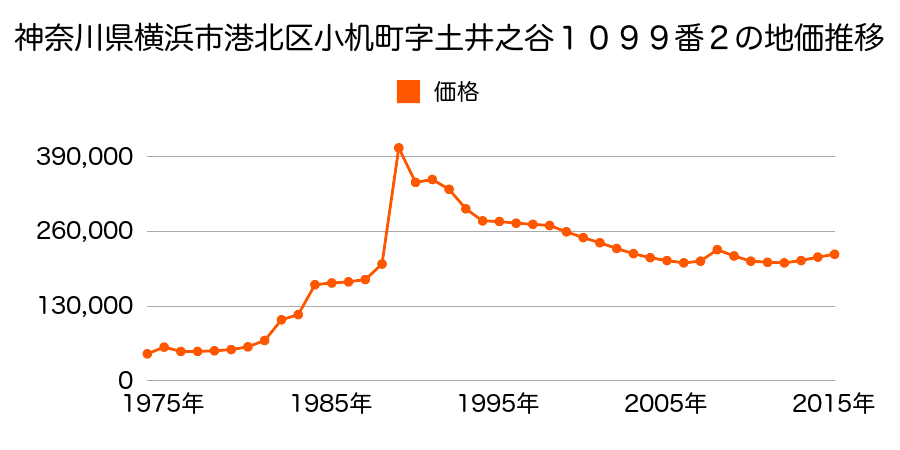 神奈川県横浜市港北区樽町４丁目２４８番２外の地価推移のグラフ