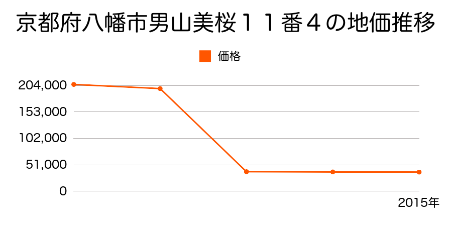 京都府八幡市岩田辻垣内８番１ほか２筆の地価推移のグラフ