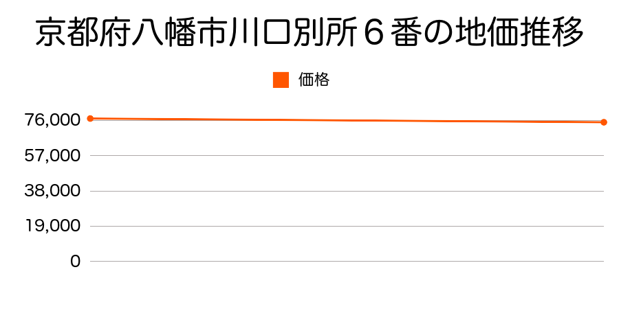 京都府八幡市川口別所６番の地価推移のグラフ