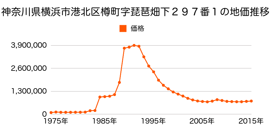 神奈川県横浜市港北区綱島西１丁目７１３番１３の地価推移のグラフ