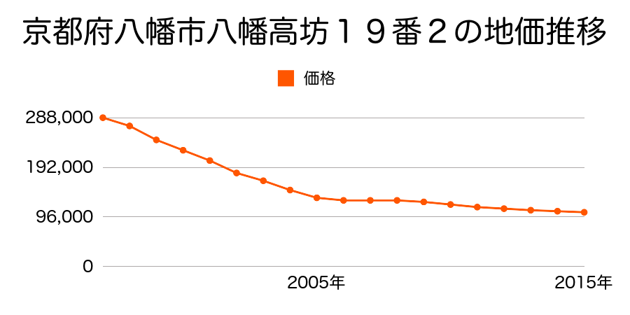 京都府八幡市八幡高坊１９番２の地価推移のグラフ