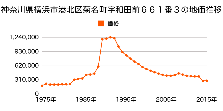 神奈川県横浜市港北区師岡町字表谷戸９１２番２の地価推移のグラフ