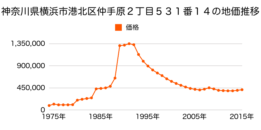 神奈川県横浜市港北区菊名１丁目１５番２０の地価推移のグラフ