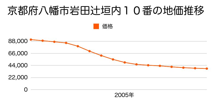 京都府八幡市岩田辻垣内８番１ほか２筆の地価推移のグラフ