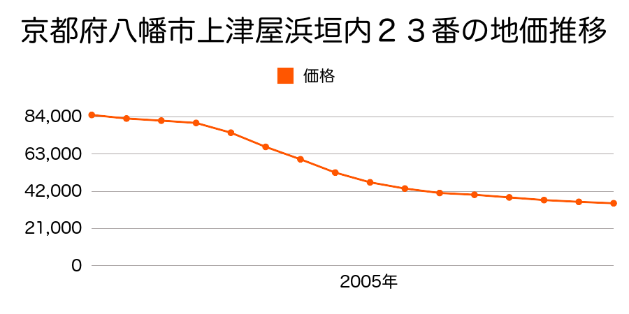 京都府八幡市上津屋浜垣内２３番の地価推移のグラフ