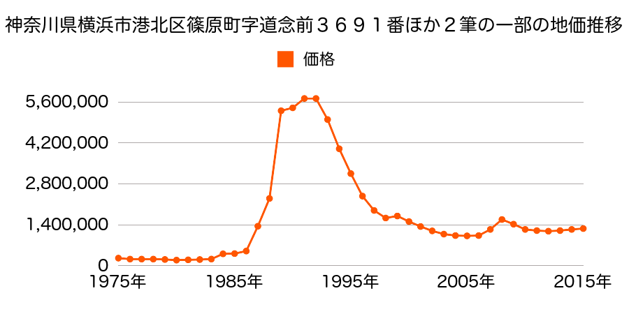 神奈川県横浜市港北区新横浜３丁目７番３の地価推移のグラフ