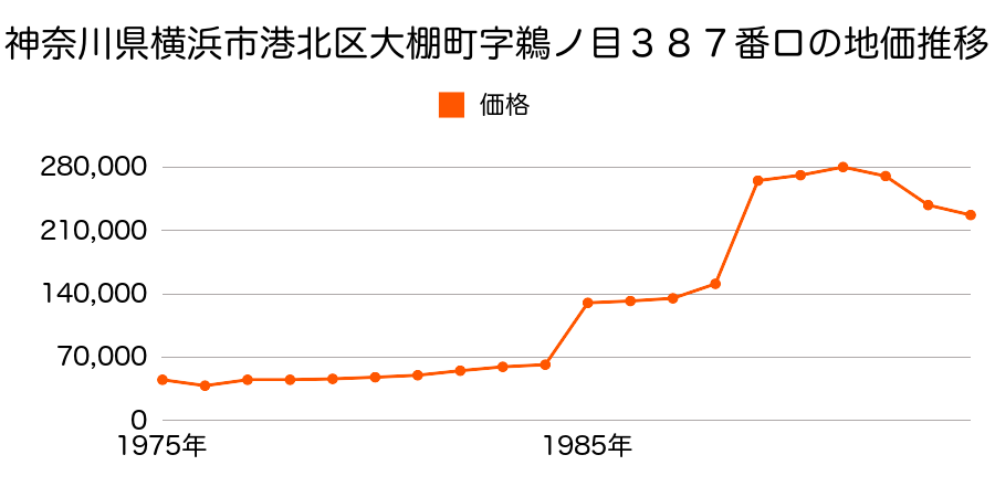 神奈川県横浜市港北区東山田町１２６１番２の地価推移のグラフ