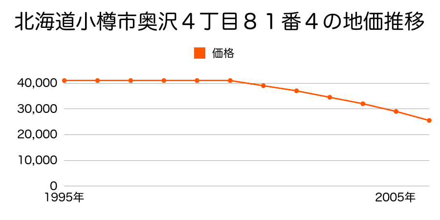 北海道小樽市奥沢４丁目８１番４の地価推移のグラフ