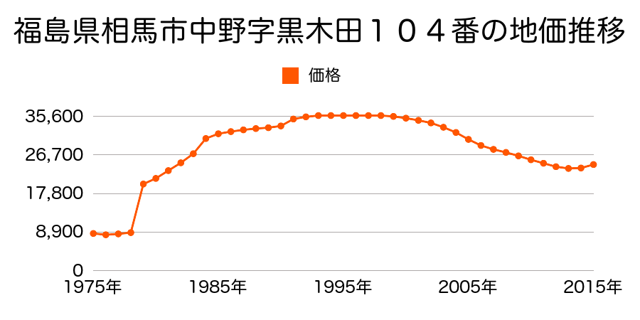 福島県相馬市中野字染師前１１番の地価推移のグラフ