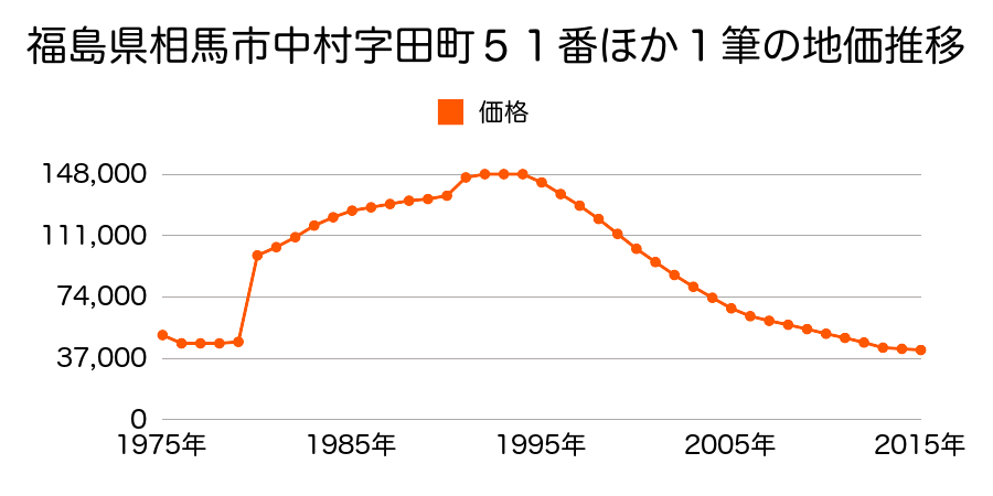 福島県相馬市中村字新町３６番１の地価推移のグラフ