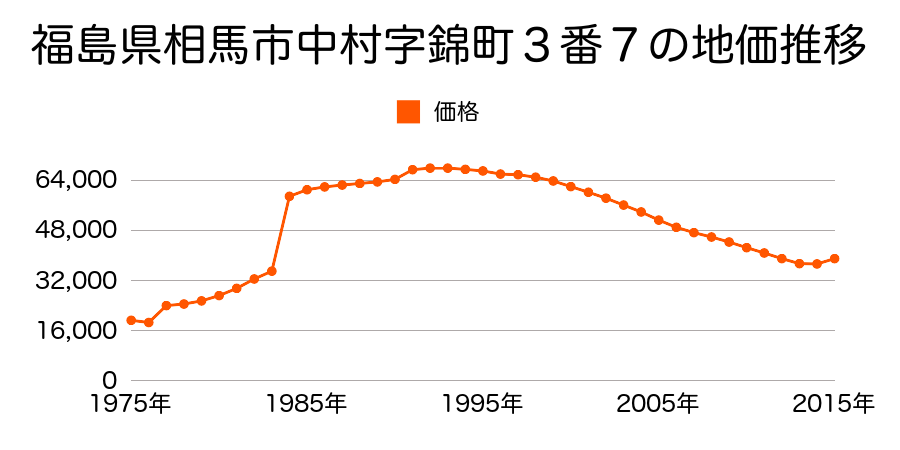 福島県相馬市中村字北町７８番６の地価推移のグラフ