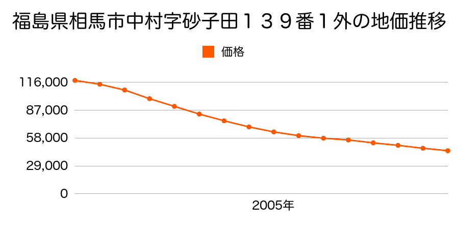 福島県相馬市中村字砂子田１３９番１外の地価推移のグラフ
