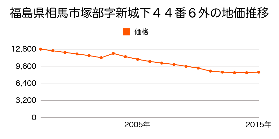 福島県相馬市光陽２丁目２番６の地価推移のグラフ