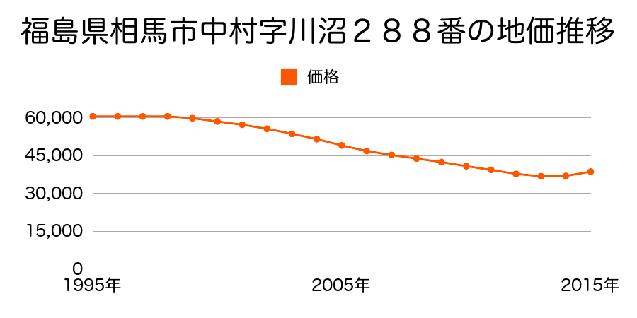福島県相馬市中村字川沼２８８番の地価推移のグラフ