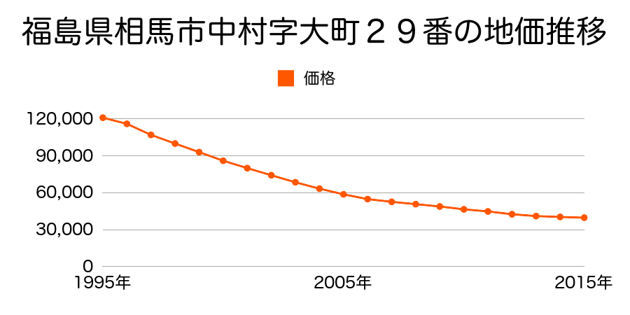福島県相馬市中村字大町２２番の地価推移のグラフ