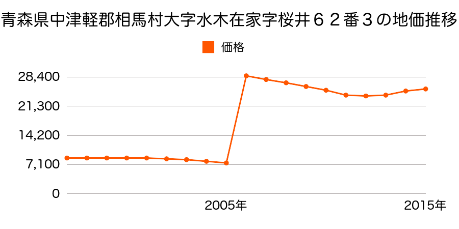 福島県相馬市尾浜字平前３番２０の地価推移のグラフ
