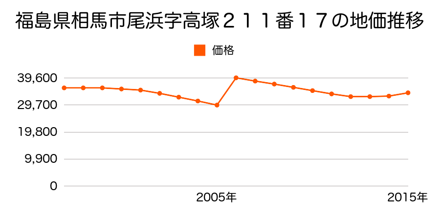 福島県相馬市沖ノ内２丁目２１番２０の地価推移のグラフ
