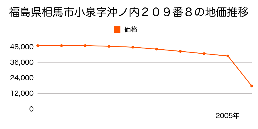 福島県相馬市日下石字高根沢７１１番１４の地価推移のグラフ