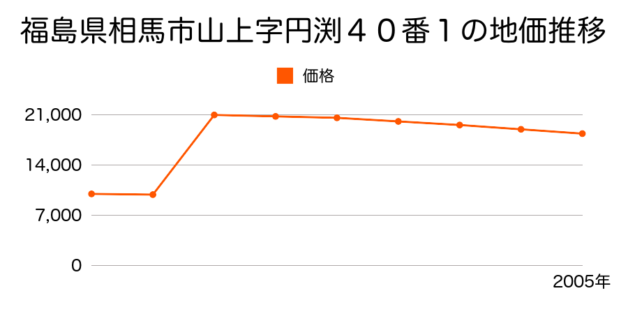 福島県相馬市日下石字高根沢７１１番１４の地価推移のグラフ