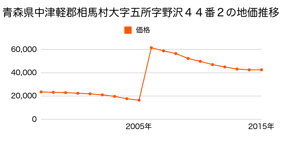 福島県相馬市中村字田町１７番の地価推移のグラフ