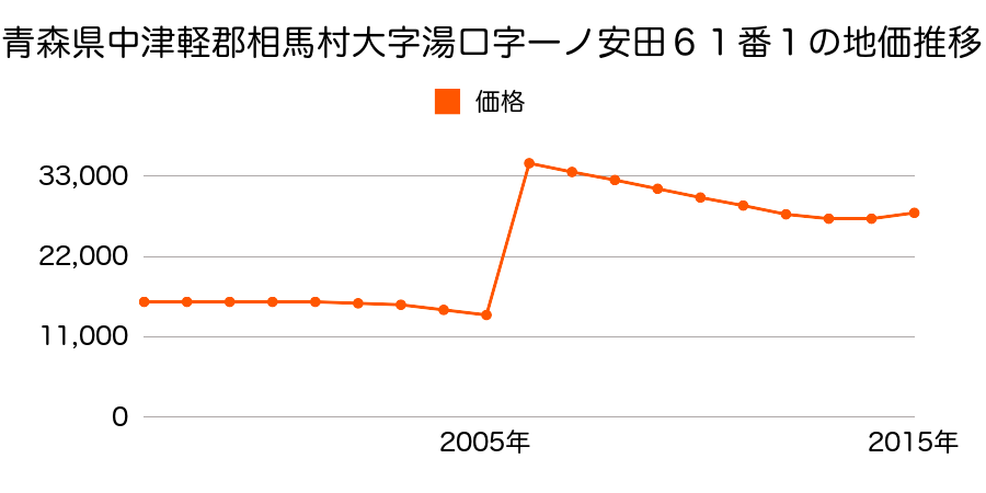 福島県相馬市中村字川原町１１０番６の地価推移のグラフ