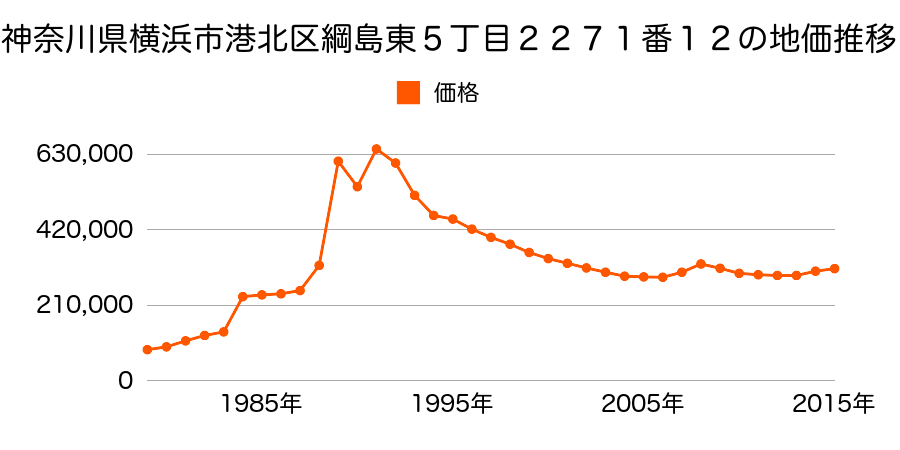 神奈川県横浜市港北区篠原東３丁目１６２４番５の地価推移のグラフ