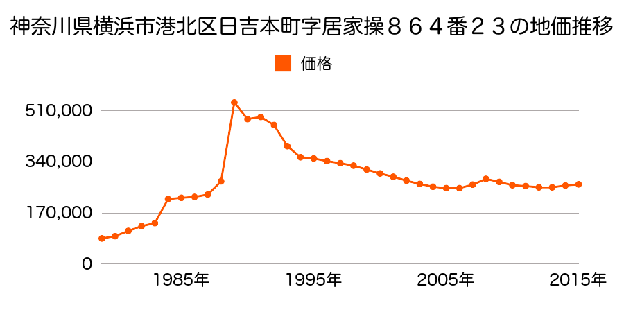 神奈川県横浜市港北区綱島西５丁目４１４番９の地価推移のグラフ