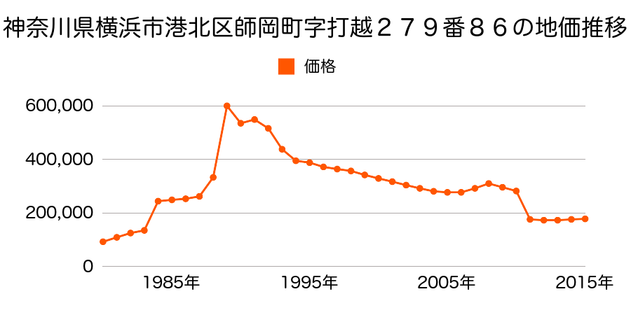 神奈川県横浜市港北区小机町字伊勢原３７８番１６の地価推移のグラフ