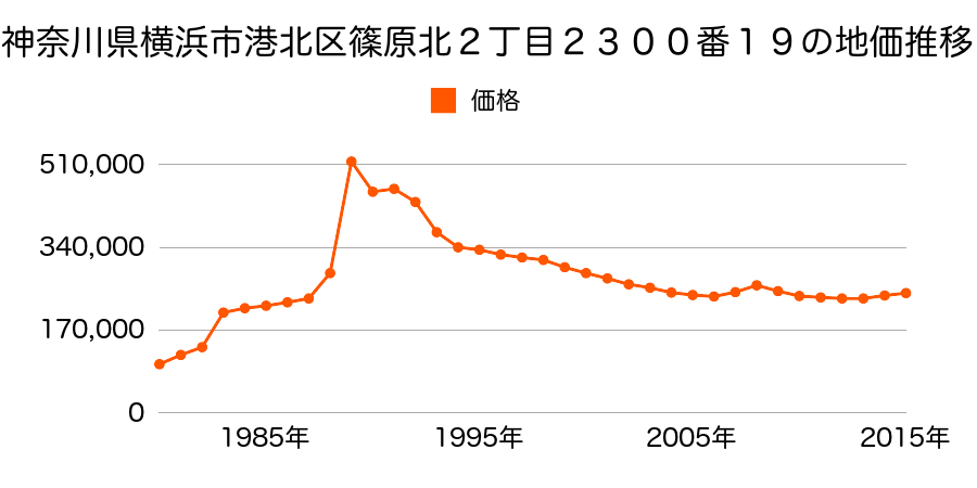 神奈川県横浜市港北区篠原町字会下谷１０７４番２９の地価推移のグラフ