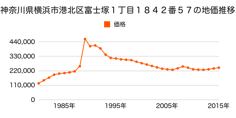 神奈川県横浜市港北区師岡町字表谷戸１０６１番３の地価推移のグラフ