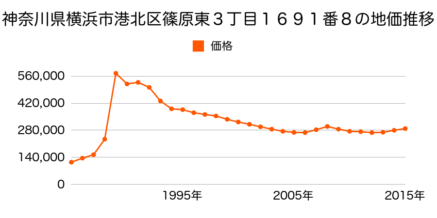 神奈川県横浜市港北区綱島東１丁目１２２７番２の地価推移のグラフ